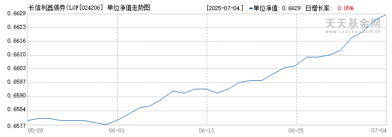 长信利鑫债券(LOF)E(024206)历史净值