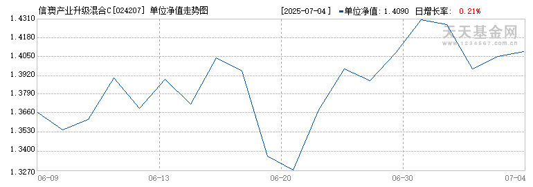 信澳产业升级混合C(024207)历史净值