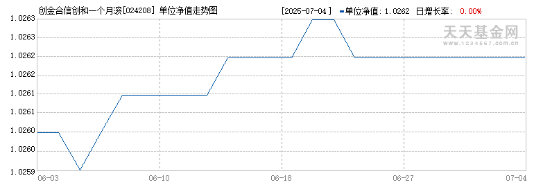 创金合信创和一个月滚动持有债券A(024208)历史净值