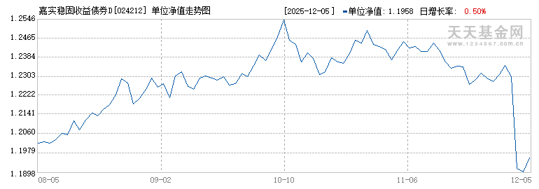嘉实稳固收益债券D(024212)历史净值