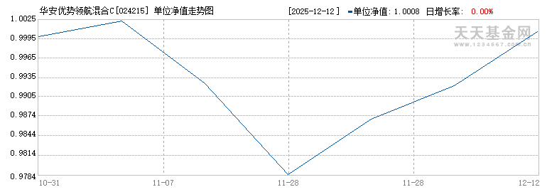 华安优势领航混合C(024215)历史净值