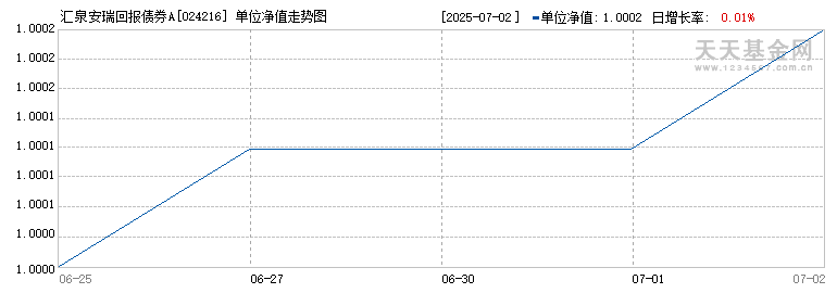 汇泉安瑞回报债券A(024216)历史净值