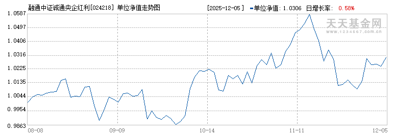 融通中证诚通央企红利ETF联接A(024218)历史净值