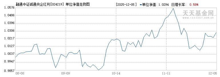 融通中证诚通央企红利ETF联接C(024219)历史净值