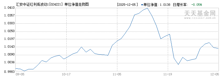 汇安中证红利低波动100指数C(024221)历史净值