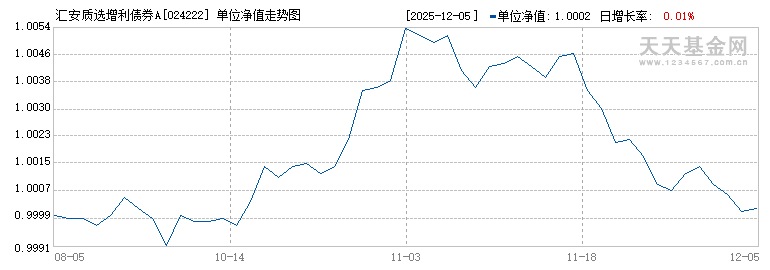 汇安质选增利债券A(024222)历史净值