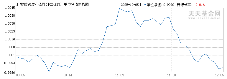 汇安质选增利债券C(024223)历史净值