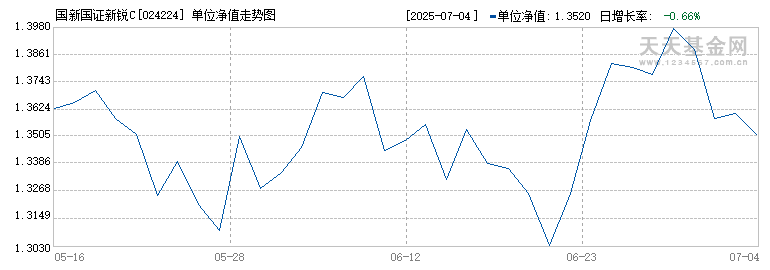 国新国证新锐C(024224)历史净值