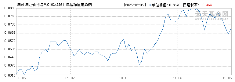 国新国证新利混合C(024229)历史净值
