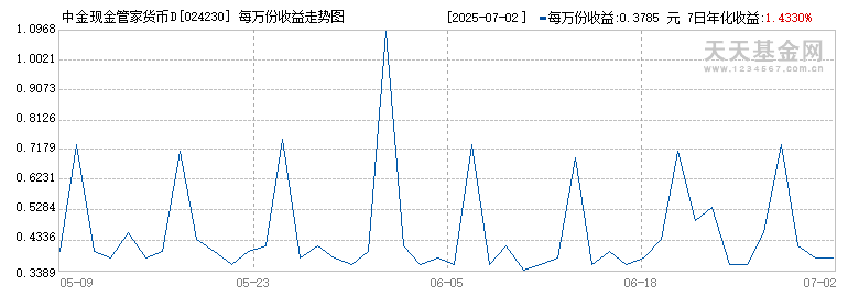 中金现金管家货币D(024230)历史净值
