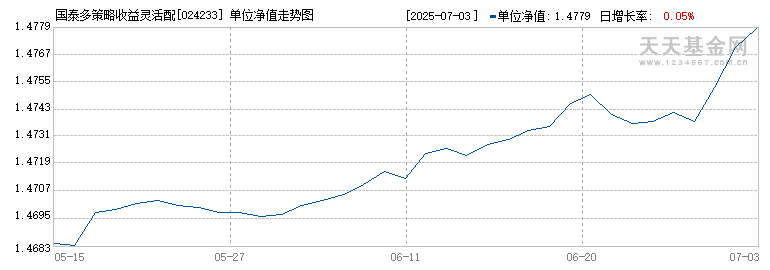 国泰多策略收益灵活配置混合E(024233)历史净值