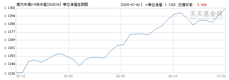 南方中债0-5年中高等级江苏省城投类债券指数D(024234)历史净值