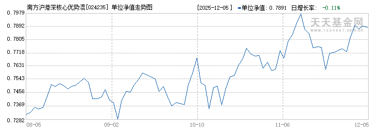 南方沪港深核心优势混合C(024235)历史净值