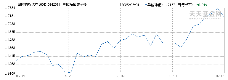博时纳斯达克100ETF发起式联接(QDII)I人民币(024237)历史净值