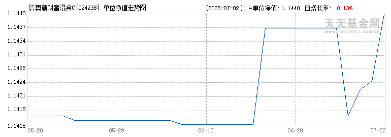 信澳新财富混合C(024238)历史净值