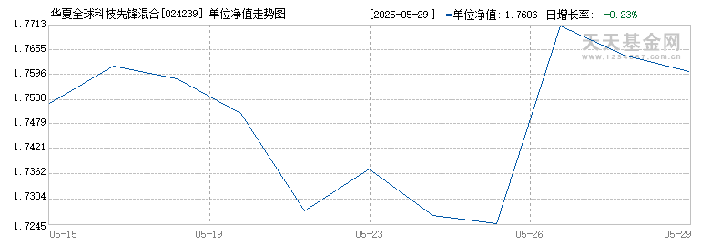 华夏全球科技先锋混合(QDII)C(024239)历史净值