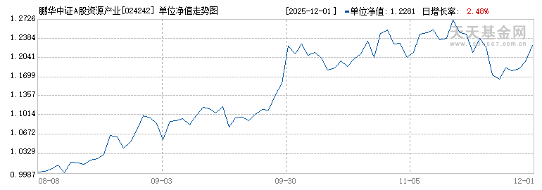 鹏华中证A股资源产业指数(LOF)I(024242)历史净值