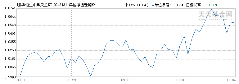鹏华恒生中国央企ETF发起式联接I(024243)历史净值