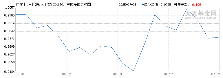 广发上证科创板人工智能ETF发起式联接C(024246)历史净值