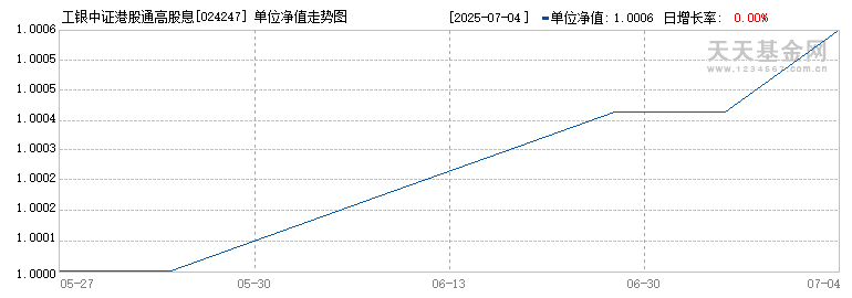 工银中证港股通高股息精选ETF联接A(024247)历史净值