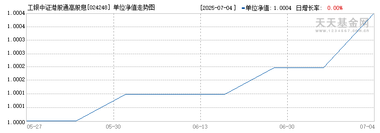 工银中证港股通高股息精选ETF联接C(024248)历史净值