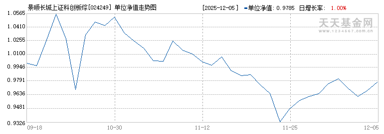 景顺长城上证科创板综合指数增强A(024249)历史净值