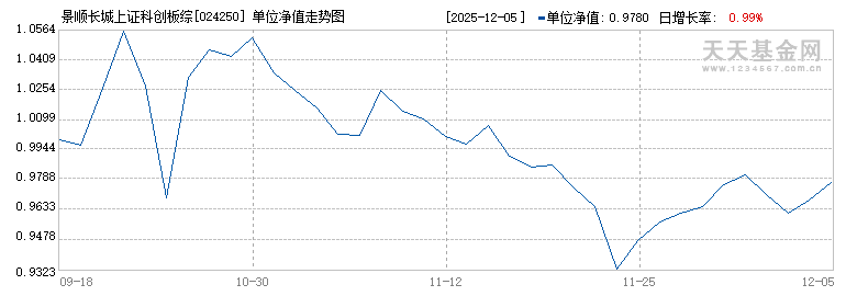 景顺长城上证科创板综合指数增强C(024250)历史净值