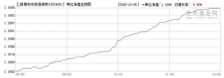 工银尊利中短债债券D(024251)历史净值