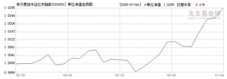 申万菱信中证红利指数A(024252)历史净值