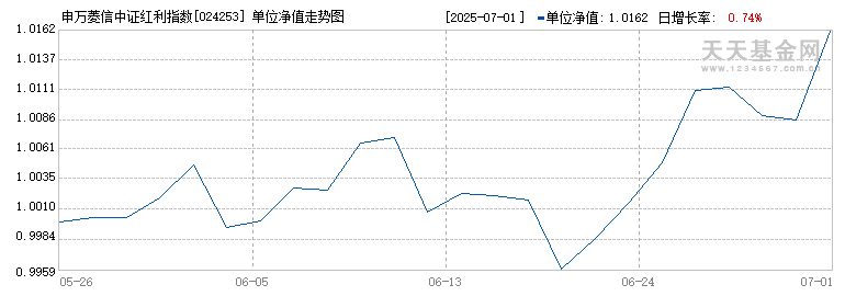 申万菱信中证红利指数C(024253)历史净值