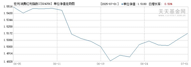 宏利消费红利指数I(024256)历史净值