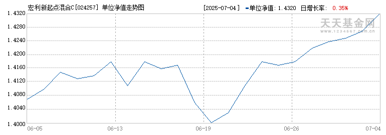 宏利新起点混合C(024257)历史净值
