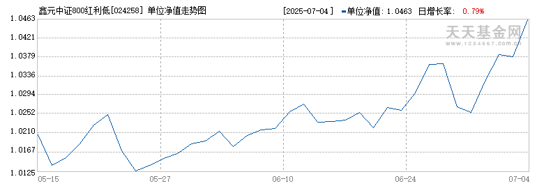 鑫元中证800红利低波动指数I(024258)历史净值
