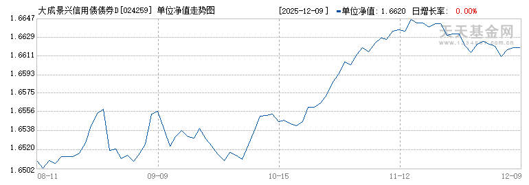 大成景兴信用债债券D(024259)历史净值