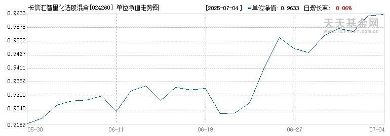 长信汇智量化选股混合E(024260)历史净值