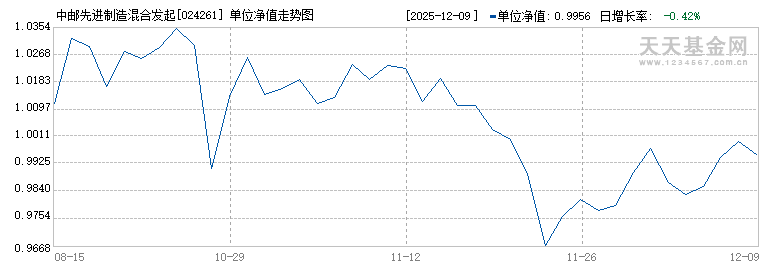 中邮先进制造混合发起式A(024261)历史净值