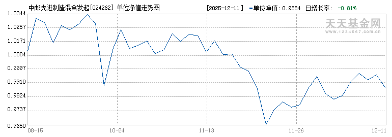 中邮先进制造混合发起式C(024262)历史净值