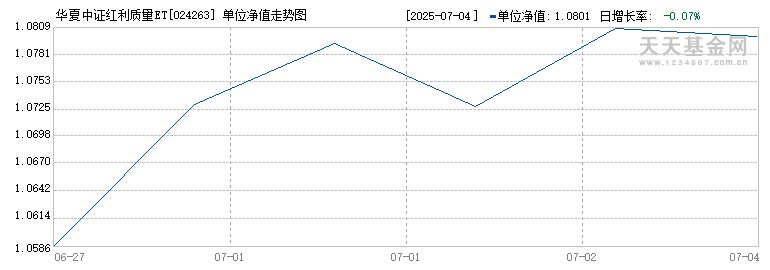 华夏中证红利质量ETF发起式联接D(024263)历史净值