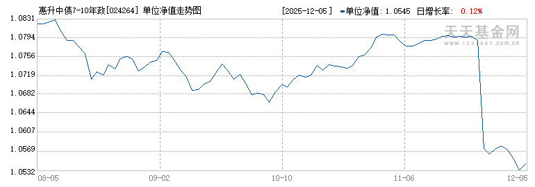 惠升中债7-10年政金债指数C(024264)历史净值