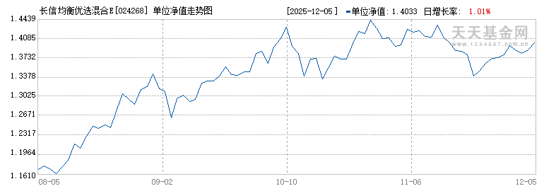 长信均衡优选混合E(024268)历史净值