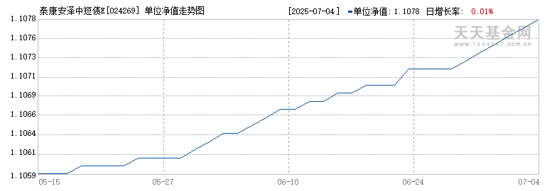 泰康安泽中短债E(024269)历史净值