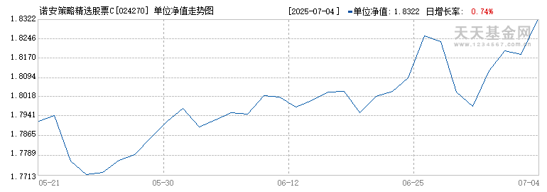 诺安策略精选股票C(024270)历史净值