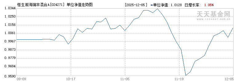 恒生前海瑞丰混合A(024271)历史净值