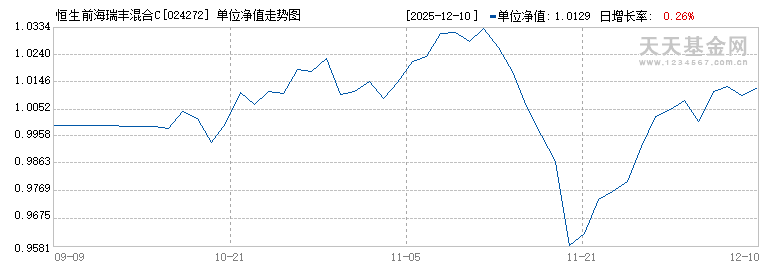 恒生前海瑞丰混合C(024272)历史净值