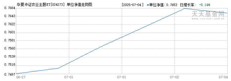 华夏中证农业主题ETF发起式联接D(024273)历史净值