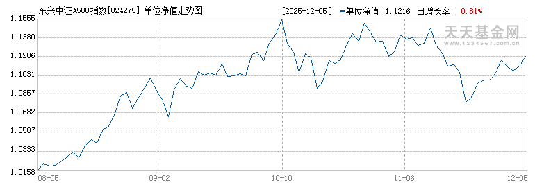 东兴中证A500指数增强C(024275)历史净值