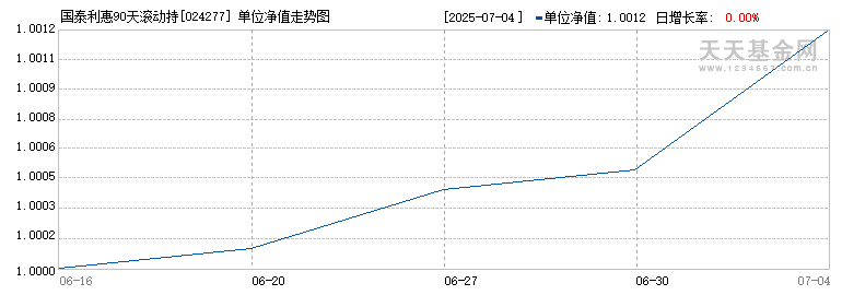 国泰利惠90天滚动持有债券A(024277)历史净值