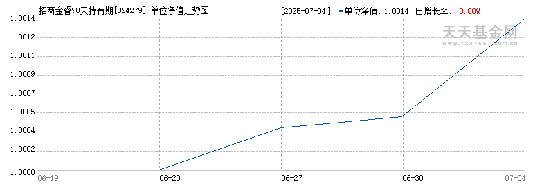 招商金睿90天持有期债券A(024279)历史净值