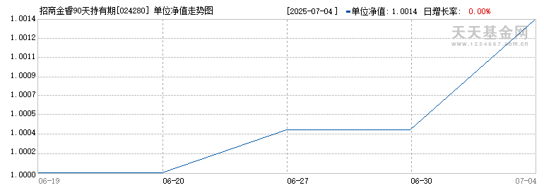 招商金睿90天持有期债券C(024280)历史净值