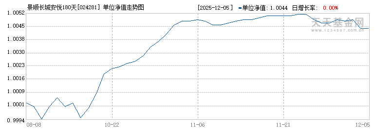 景顺长城安悦180天持有期债券A(024281)历史净值